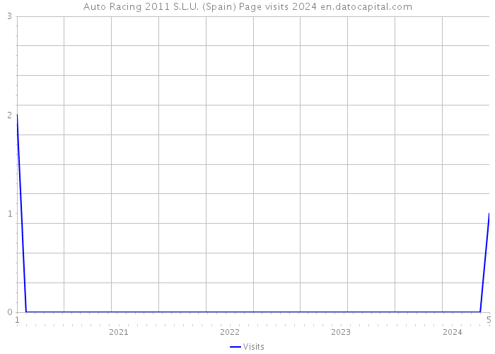 Auto Racing 2011 S.L.U. (Spain) Page visits 2024 
