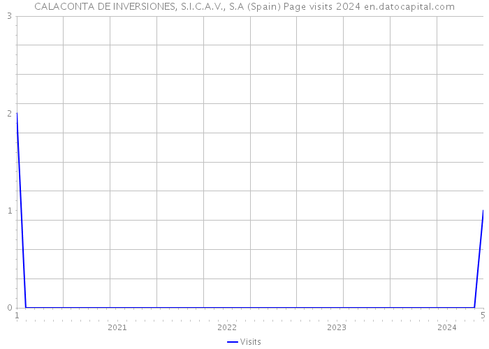 CALACONTA DE INVERSIONES, S.I.C.A.V., S.A (Spain) Page visits 2024 