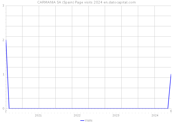 CARMANIA SA (Spain) Page visits 2024 
