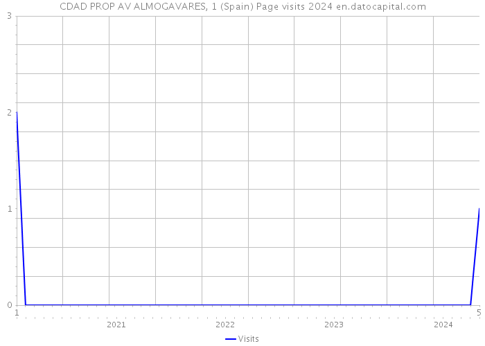 CDAD PROP AV ALMOGAVARES, 1 (Spain) Page visits 2024 