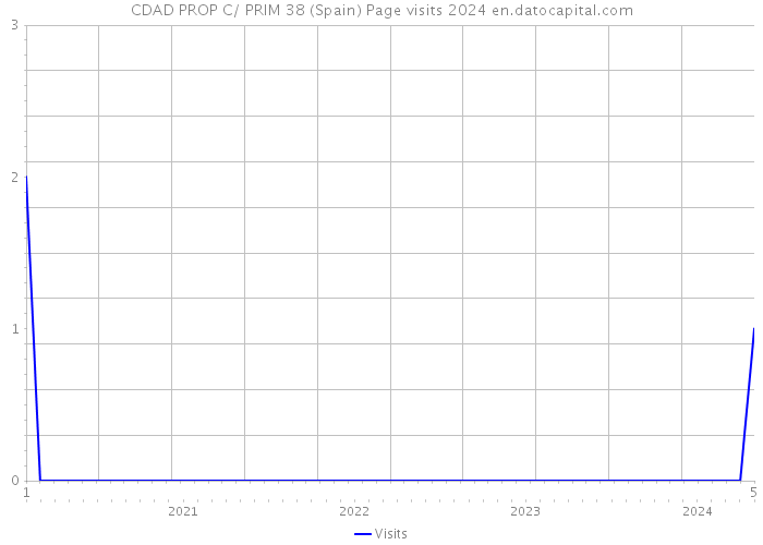 CDAD PROP C/ PRIM 38 (Spain) Page visits 2024 