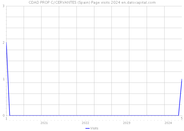 CDAD PROP C/CERVANTES (Spain) Page visits 2024 
