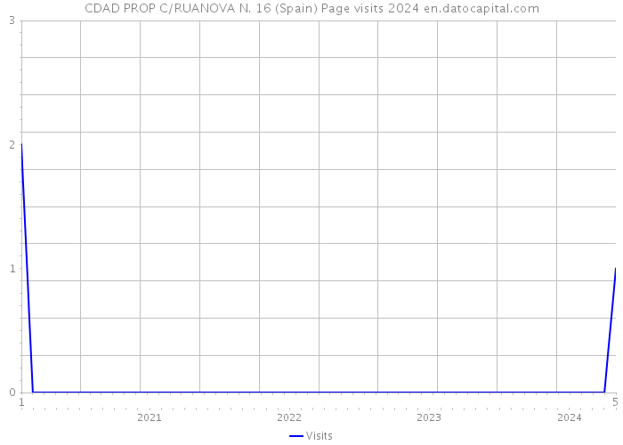 CDAD PROP C/RUANOVA N. 16 (Spain) Page visits 2024 