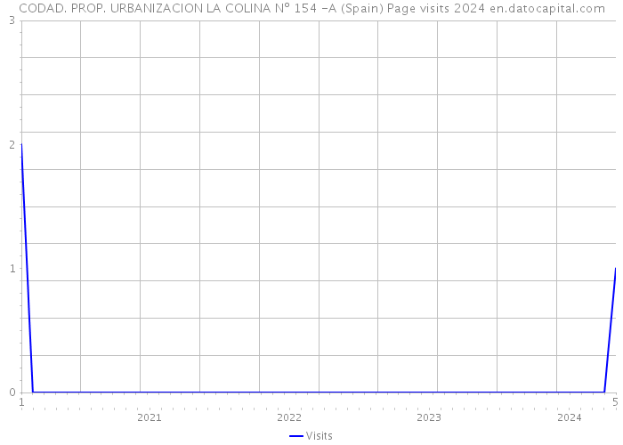 CODAD. PROP. URBANIZACION LA COLINA Nº 154 -A (Spain) Page visits 2024 