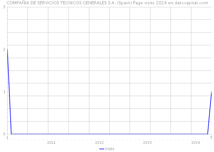COMPAÑIA DE SERVICIOS TECNICOS GENERALES S.A. (Spain) Page visits 2024 