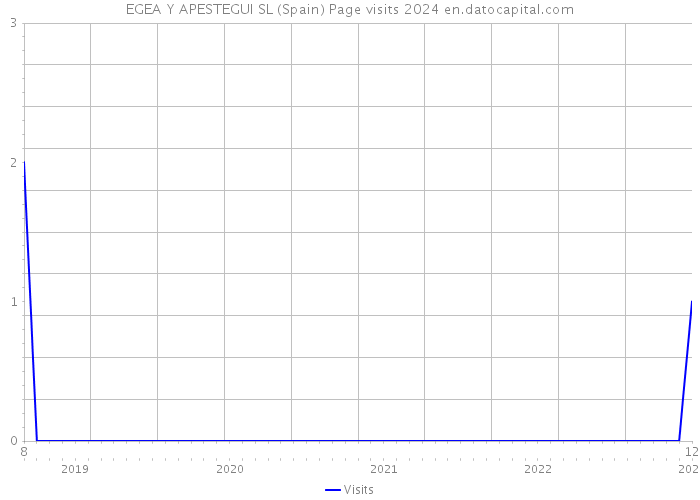 EGEA Y APESTEGUI SL (Spain) Page visits 2024 