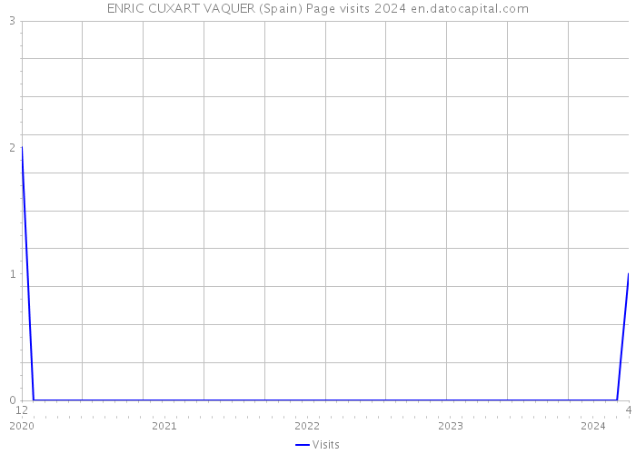ENRIC CUXART VAQUER (Spain) Page visits 2024 