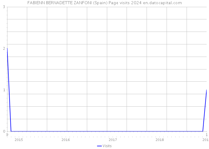 FABIENN BERNADETTE ZANFONI (Spain) Page visits 2024 