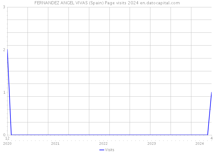 FERNANDEZ ANGEL VIVAS (Spain) Page visits 2024 