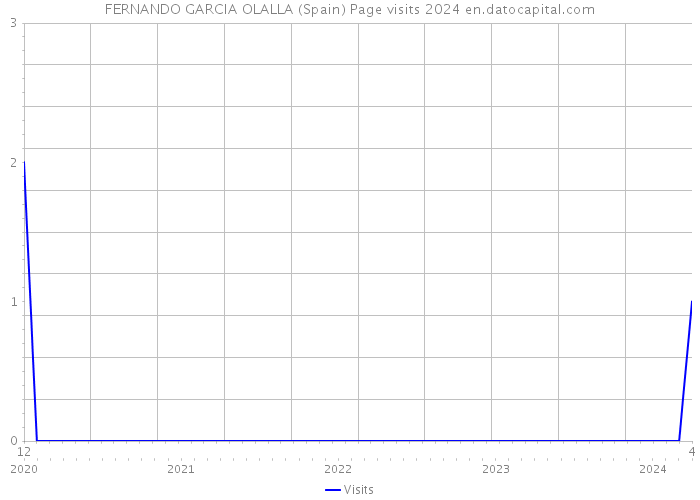 FERNANDO GARCIA OLALLA (Spain) Page visits 2024 
