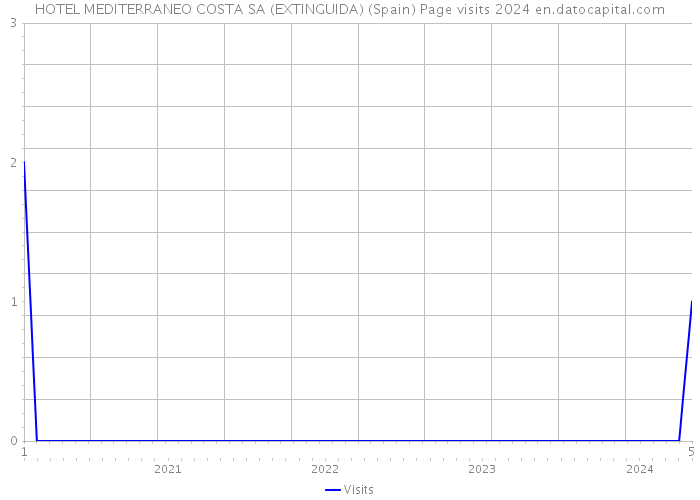HOTEL MEDITERRANEO COSTA SA (EXTINGUIDA) (Spain) Page visits 2024 