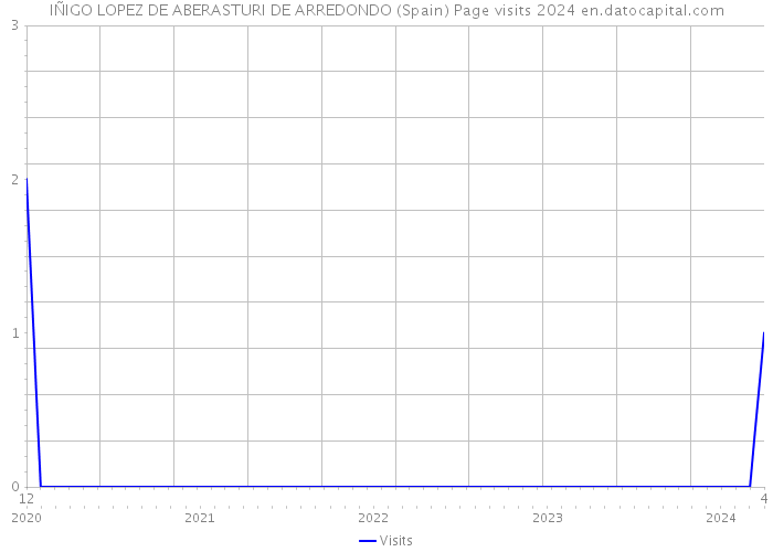 IÑIGO LOPEZ DE ABERASTURI DE ARREDONDO (Spain) Page visits 2024 