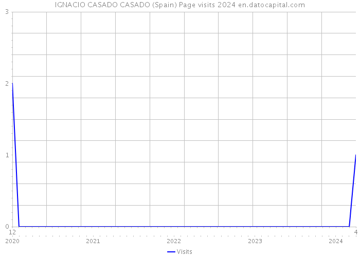 IGNACIO CASADO CASADO (Spain) Page visits 2024 