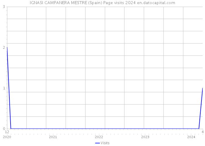 IGNASI CAMPANERA MESTRE (Spain) Page visits 2024 