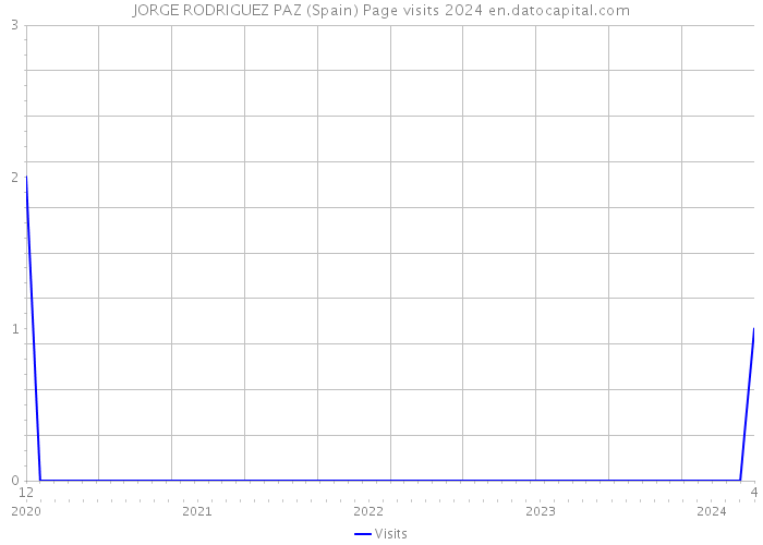 JORGE RODRIGUEZ PAZ (Spain) Page visits 2024 