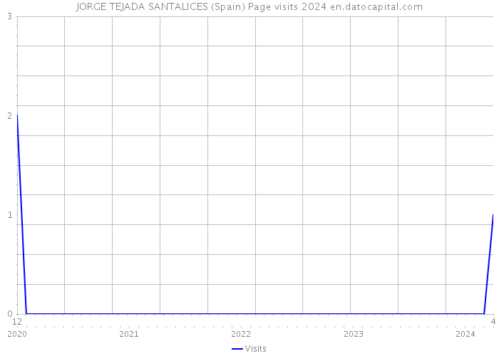 JORGE TEJADA SANTALICES (Spain) Page visits 2024 
