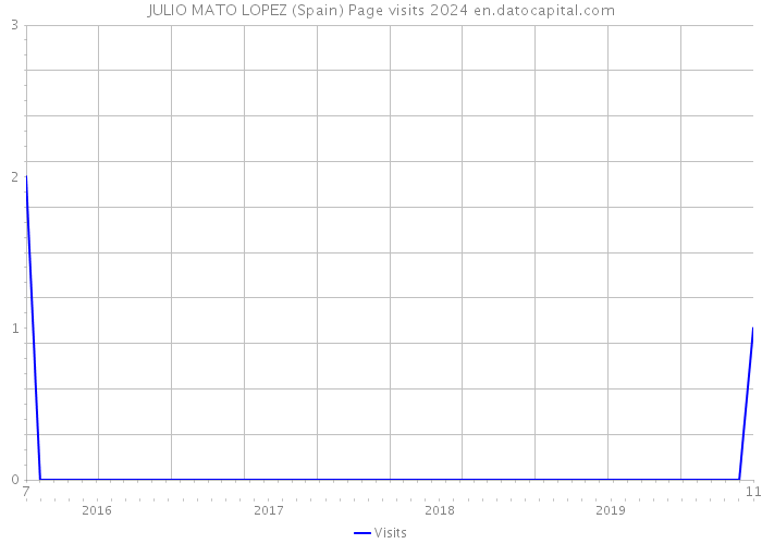 JULIO MATO LOPEZ (Spain) Page visits 2024 