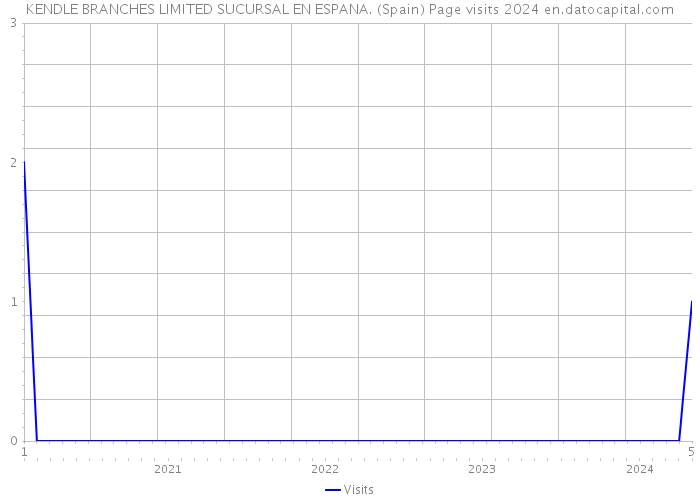 KENDLE BRANCHES LIMITED SUCURSAL EN ESPANA. (Spain) Page visits 2024 