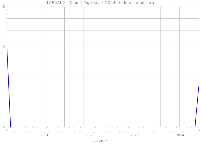 LARVAL SL (Spain) Page visits 2024 
