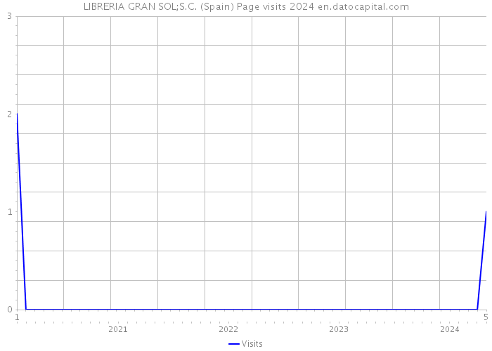 LIBRERIA GRAN SOL;S.C. (Spain) Page visits 2024 