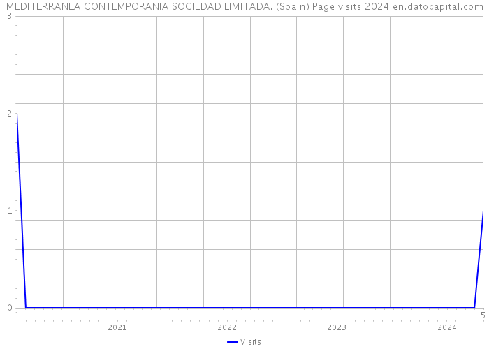 MEDITERRANEA CONTEMPORANIA SOCIEDAD LIMITADA. (Spain) Page visits 2024 