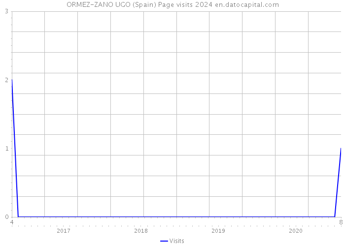 ORMEZ-ZANO UGO (Spain) Page visits 2024 