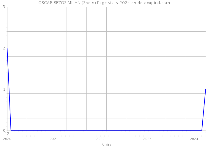 OSCAR BEZOS MILAN (Spain) Page visits 2024 