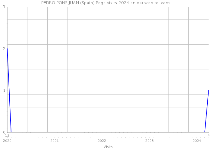 PEDRO PONS JUAN (Spain) Page visits 2024 
