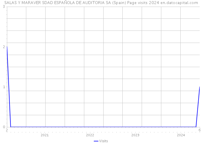 SALAS Y MARAVER SDAD ESPAÑOLA DE AUDITORIA SA (Spain) Page visits 2024 