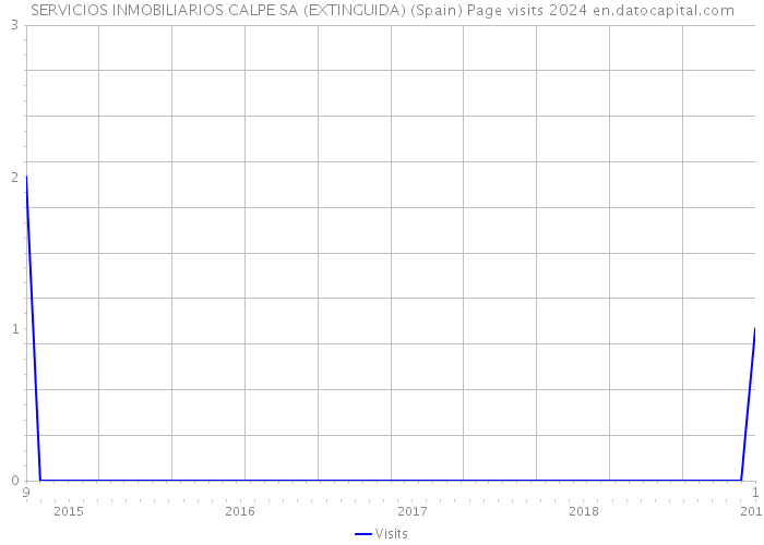 SERVICIOS INMOBILIARIOS CALPE SA (EXTINGUIDA) (Spain) Page visits 2024 