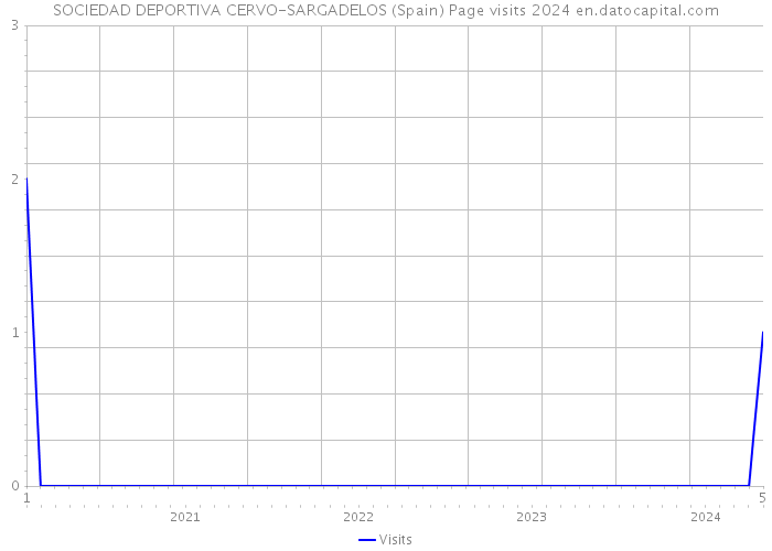 SOCIEDAD DEPORTIVA CERVO-SARGADELOS (Spain) Page visits 2024 