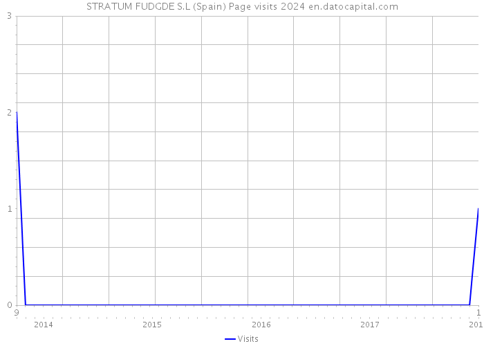 STRATUM FUDGDE S.L (Spain) Page visits 2024 