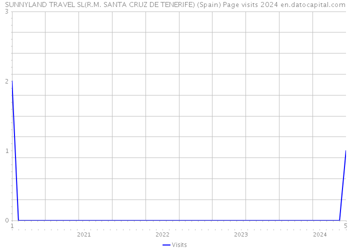 SUNNYLAND TRAVEL SL(R.M. SANTA CRUZ DE TENERIFE) (Spain) Page visits 2024 