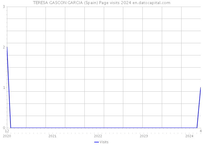 TERESA GASCON GARCIA (Spain) Page visits 2024 