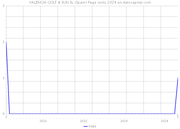 VALENCIA GOLF & SUN SL (Spain) Page visits 2024 