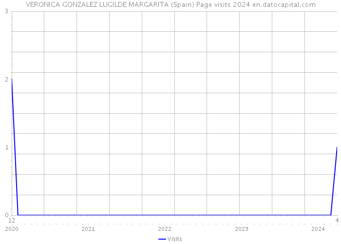 VERONICA GONZALEZ LUGILDE MARGARITA (Spain) Page visits 2024 