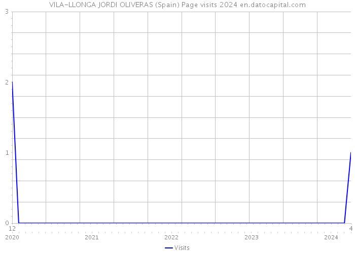 VILA-LLONGA JORDI OLIVERAS (Spain) Page visits 2024 