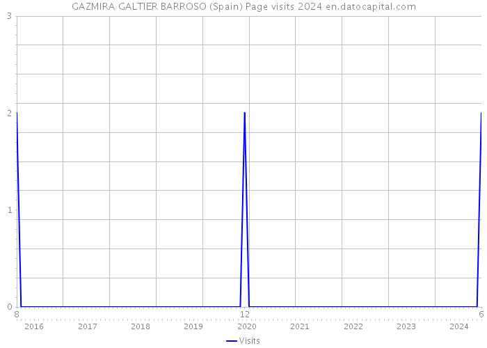 GAZMIRA GALTIER BARROSO (Spain) Page visits 2024 