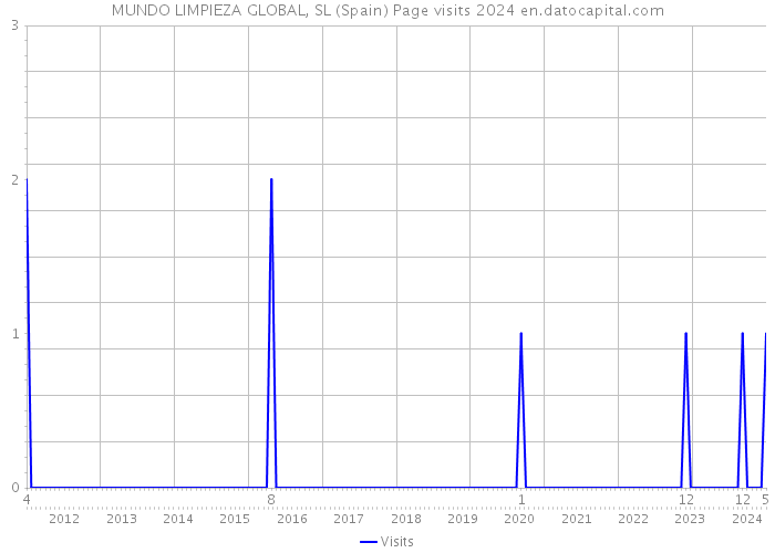 MUNDO LIMPIEZA GLOBAL, SL (Spain) Page visits 2024 