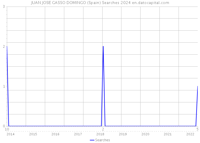 JUAN JOSE GASSO DOMINGO (Spain) Searches 2024 