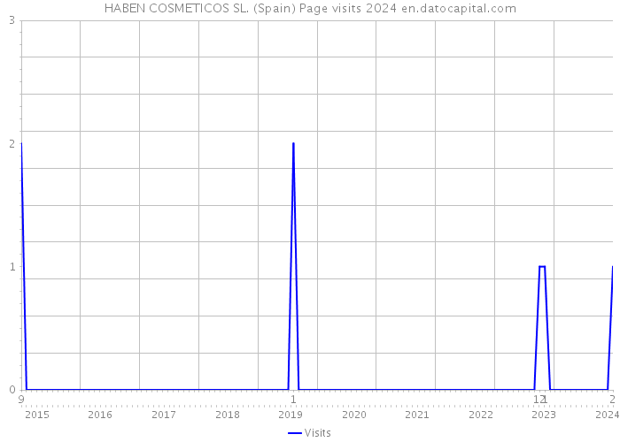 HABEN COSMETICOS SL. (Spain) Page visits 2024 
