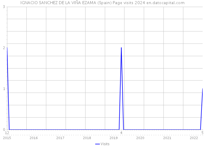 IGNACIO SANCHEZ DE LA VIÑA EZAMA (Spain) Page visits 2024 