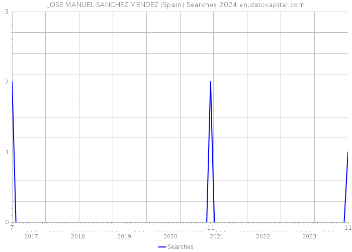 JOSE MANUEL SANCHEZ MENDEZ (Spain) Searches 2024 