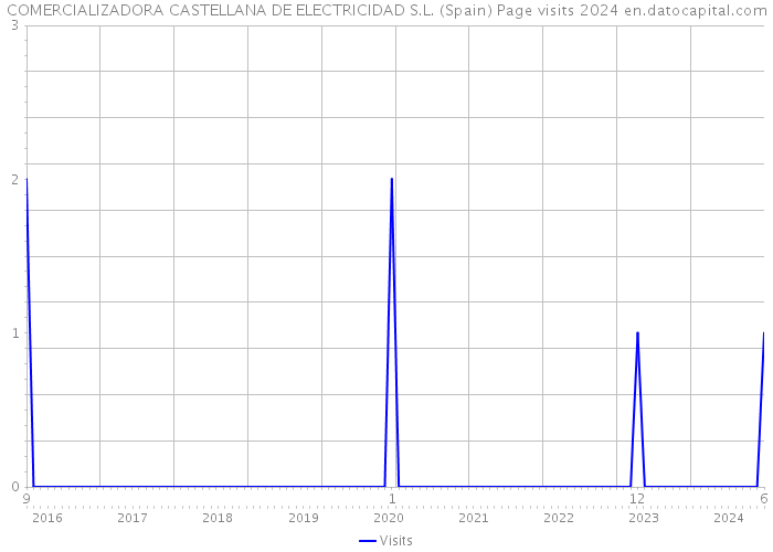 COMERCIALIZADORA CASTELLANA DE ELECTRICIDAD S.L. (Spain) Page visits 2024 