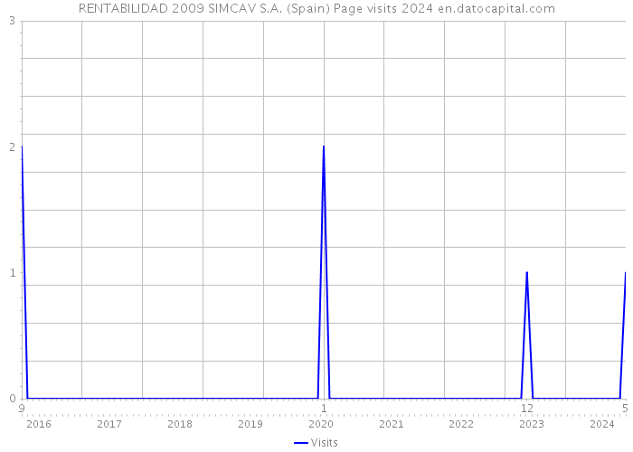 RENTABILIDAD 2009 SIMCAV S.A. (Spain) Page visits 2024 