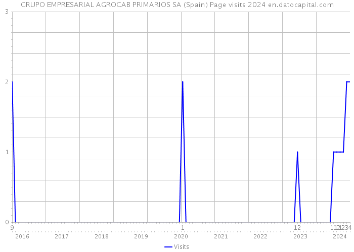 GRUPO EMPRESARIAL AGROCAB PRIMARIOS SA (Spain) Page visits 2024 