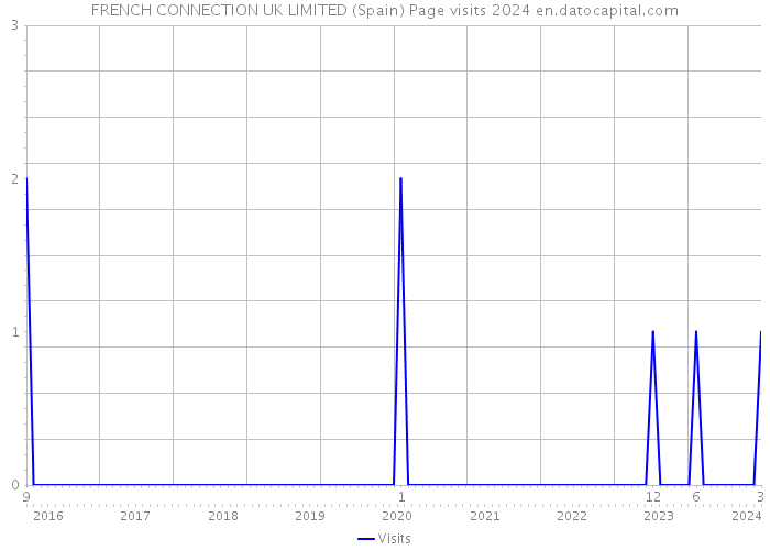 FRENCH CONNECTION UK LIMITED (Spain) Page visits 2024 