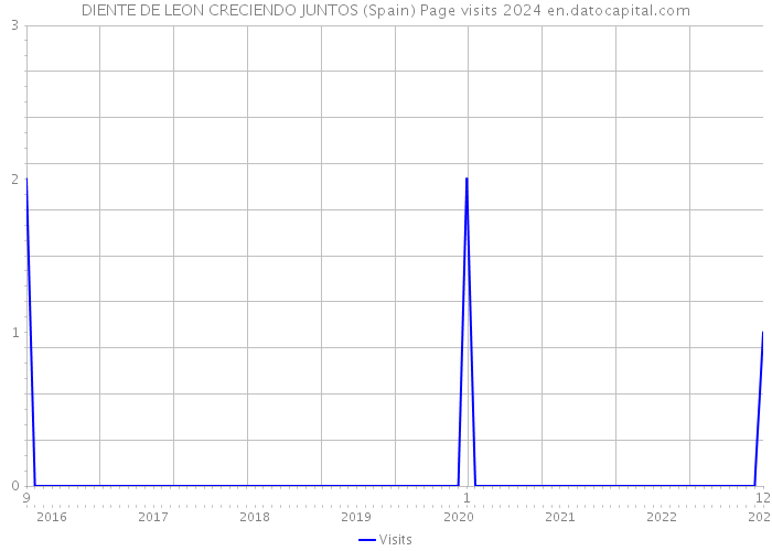 DIENTE DE LEON CRECIENDO JUNTOS (Spain) Page visits 2024 