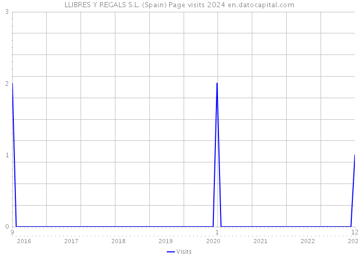LLIBRES Y REGALS S.L. (Spain) Page visits 2024 