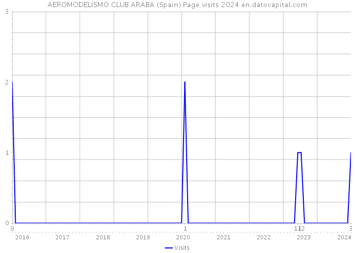 AEROMODELISMO CLUB ARABA (Spain) Page visits 2024 